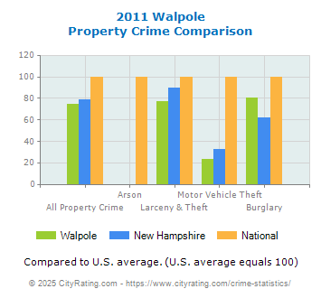 Walpole Property Crime vs. State and National Comparison