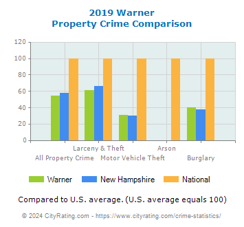 Warner Property Crime vs. State and National Comparison