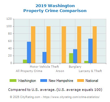 Washington Property Crime vs. State and National Comparison