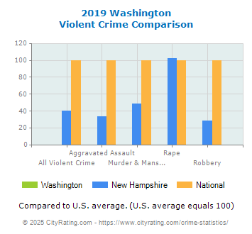 Washington Violent Crime vs. State and National Comparison