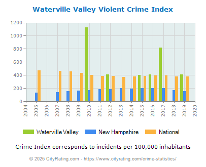 Waterville Valley Violent Crime vs. State and National Per Capita