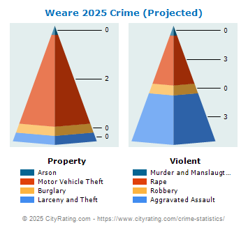 Weare Crime 2025