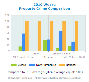 Weare Property Crime vs. State and National Comparison