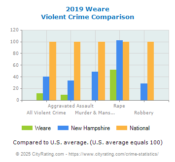 Weare Violent Crime vs. State and National Comparison