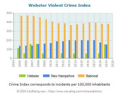 Webster Violent Crime vs. State and National Per Capita