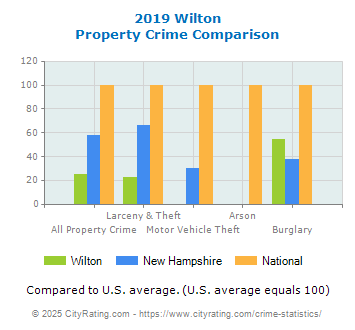 Wilton Property Crime vs. State and National Comparison