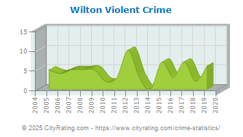 Wilton Violent Crime