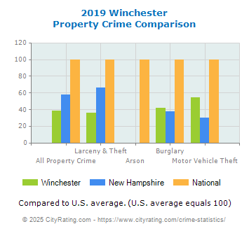 Winchester Property Crime vs. State and National Comparison