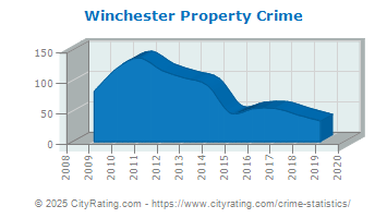 Winchester Property Crime