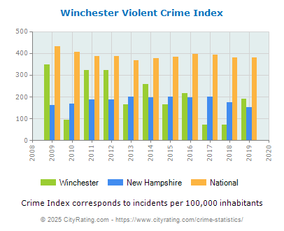 Winchester Violent Crime vs. State and National Per Capita