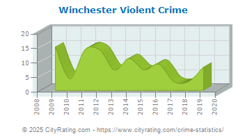 Winchester Violent Crime