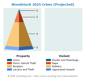 Woodstock Crime 2025