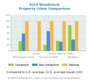 Woodstock Property Crime vs. State and National Comparison