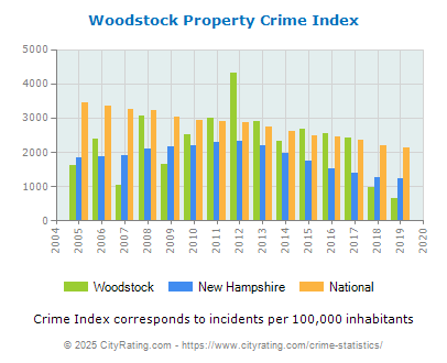 Woodstock Property Crime vs. State and National Per Capita