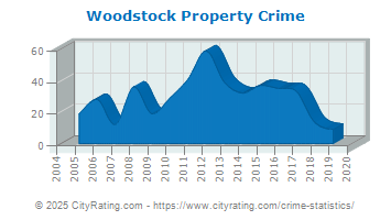 Woodstock Property Crime