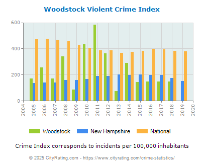 Woodstock Violent Crime vs. State and National Per Capita