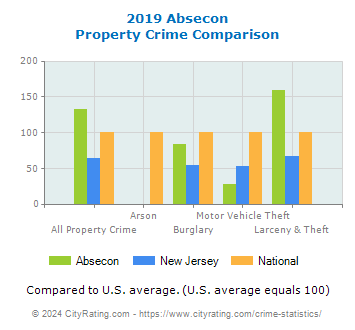 Absecon Property Crime vs. State and National Comparison