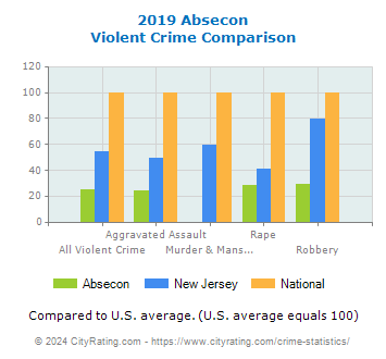 Absecon Violent Crime vs. State and National Comparison