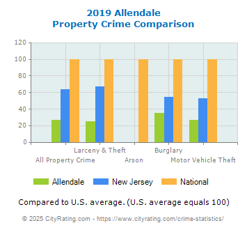 Allendale Property Crime vs. State and National Comparison