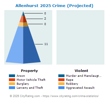 Allenhurst Crime 2025