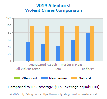 Allenhurst Violent Crime vs. State and National Comparison