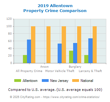 Allentown Property Crime vs. State and National Comparison