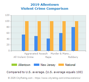 Allentown Violent Crime vs. State and National Comparison