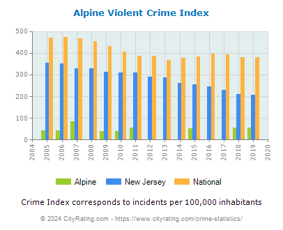 Alpine Violent Crime vs. State and National Per Capita