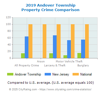 Andover Township Property Crime vs. State and National Comparison