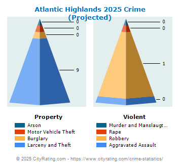 Atlantic Highlands Crime 2025