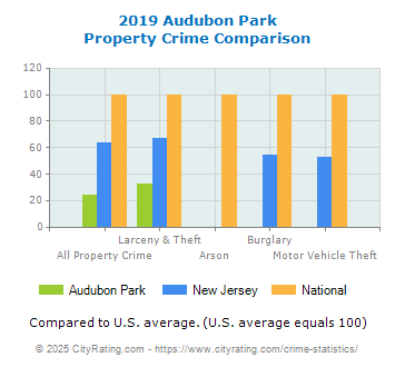 Audubon Park Property Crime vs. State and National Comparison