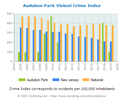 Audubon Park Violent Crime vs. State and National Per Capita