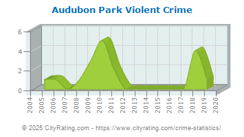 Audubon Park Violent Crime