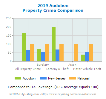 Audubon Property Crime vs. State and National Comparison