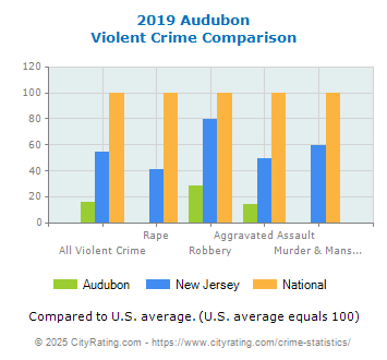 Audubon Violent Crime vs. State and National Comparison