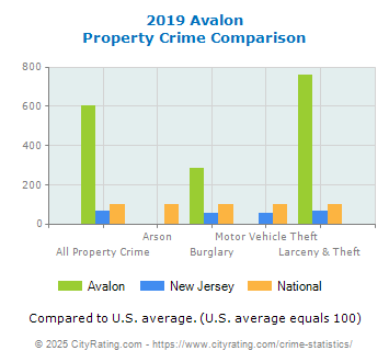 Avalon Property Crime vs. State and National Comparison