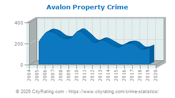 Avalon Property Crime