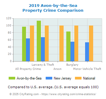 Avon-by-the-Sea Property Crime vs. State and National Comparison