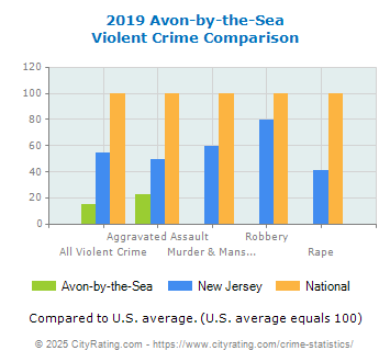 Avon-by-the-Sea Violent Crime vs. State and National Comparison