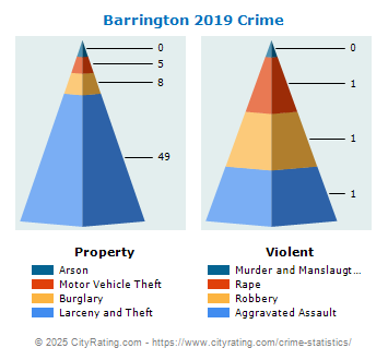 Barrington Crime 2019