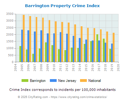 Barrington Property Crime vs. State and National Per Capita