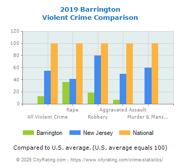 Barrington Violent Crime vs. State and National Comparison