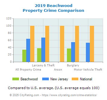 Beachwood Property Crime vs. State and National Comparison