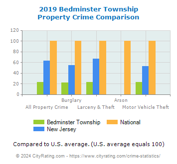 Bedminster Township Property Crime vs. State and National Comparison