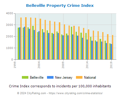 Belleville Property Crime vs. State and National Per Capita