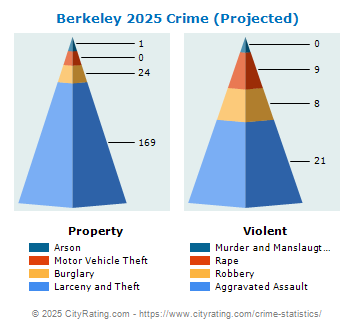 Berkeley Township Crime 2025