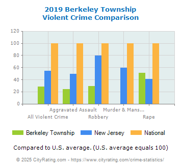 Berkeley Township Violent Crime vs. State and National Comparison