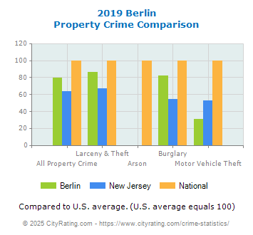 Berlin Property Crime vs. State and National Comparison