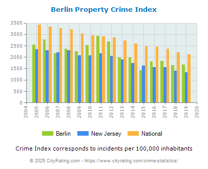 Berlin Property Crime vs. State and National Per Capita