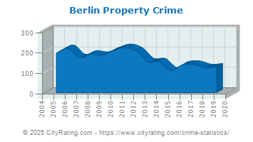 Berlin Property Crime